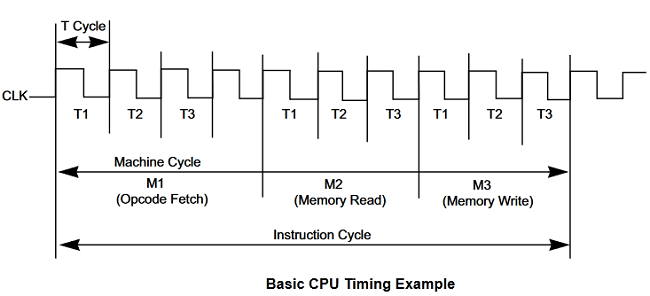File:Z80-machine-cycles.png
