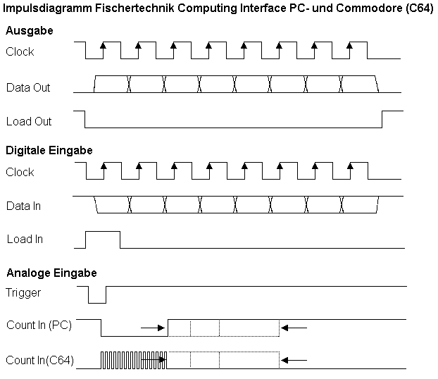 File:Fischertechnik pc2c64 impulsdiagramm.gif